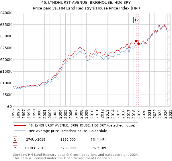 46, LYNDHURST AVENUE, BRIGHOUSE, HD6 3RY: Price paid vs HM Land Registry's House Price Index