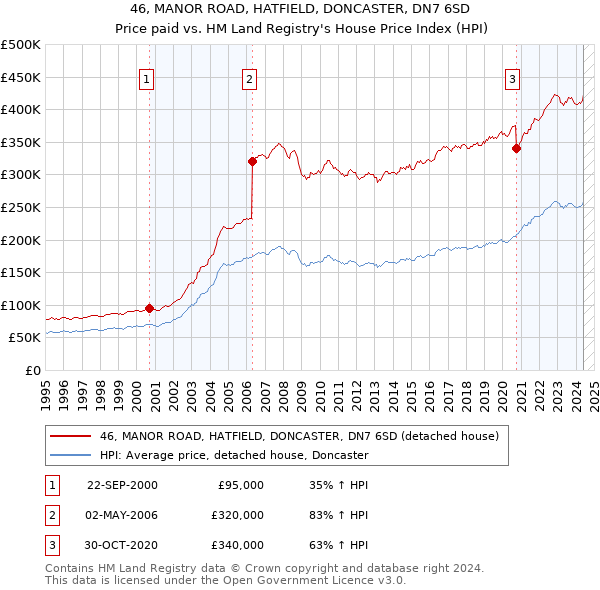 46, MANOR ROAD, HATFIELD, DONCASTER, DN7 6SD: Price paid vs HM Land Registry's House Price Index