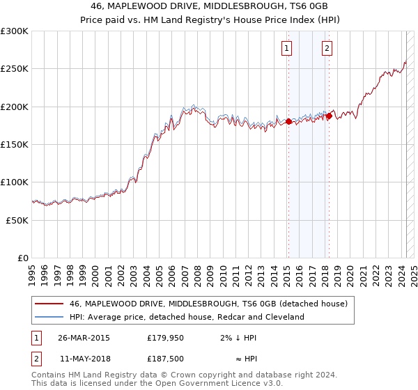 46, MAPLEWOOD DRIVE, MIDDLESBROUGH, TS6 0GB: Price paid vs HM Land Registry's House Price Index