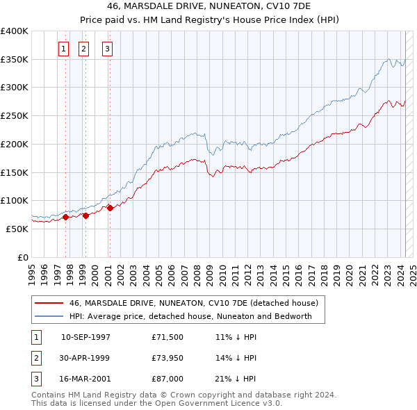 46, MARSDALE DRIVE, NUNEATON, CV10 7DE: Price paid vs HM Land Registry's House Price Index