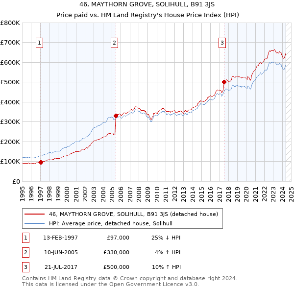 46, MAYTHORN GROVE, SOLIHULL, B91 3JS: Price paid vs HM Land Registry's House Price Index