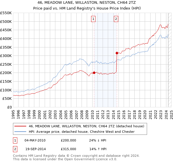 46, MEADOW LANE, WILLASTON, NESTON, CH64 2TZ: Price paid vs HM Land Registry's House Price Index