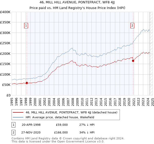 46, MILL HILL AVENUE, PONTEFRACT, WF8 4JJ: Price paid vs HM Land Registry's House Price Index