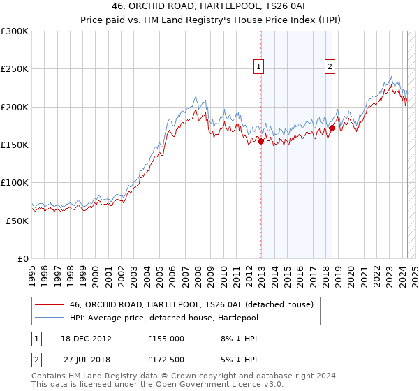 46, ORCHID ROAD, HARTLEPOOL, TS26 0AF: Price paid vs HM Land Registry's House Price Index