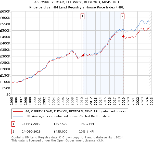 46, OSPREY ROAD, FLITWICK, BEDFORD, MK45 1RU: Price paid vs HM Land Registry's House Price Index