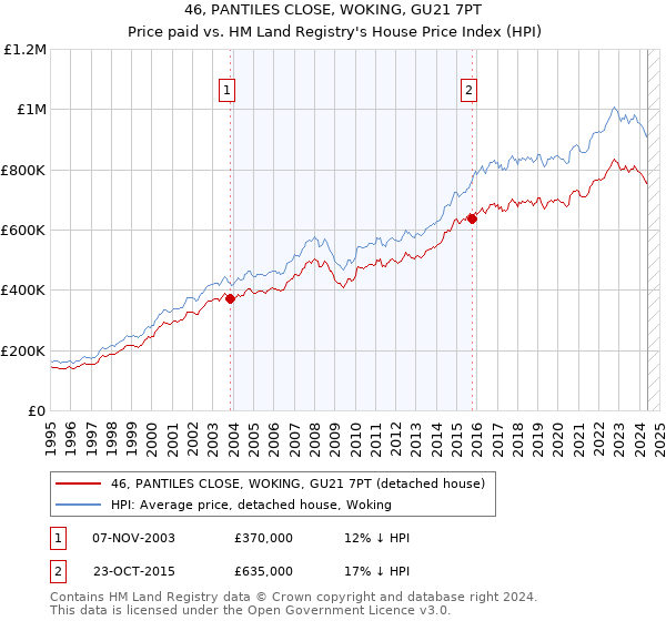 46, PANTILES CLOSE, WOKING, GU21 7PT: Price paid vs HM Land Registry's House Price Index