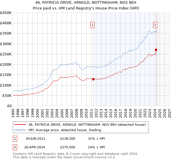 46, PATRICIA DRIVE, ARNOLD, NOTTINGHAM, NG5 8EH: Price paid vs HM Land Registry's House Price Index