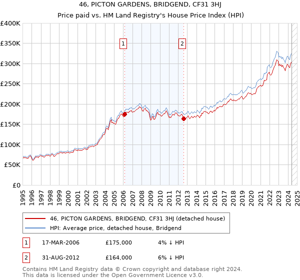 46, PICTON GARDENS, BRIDGEND, CF31 3HJ: Price paid vs HM Land Registry's House Price Index