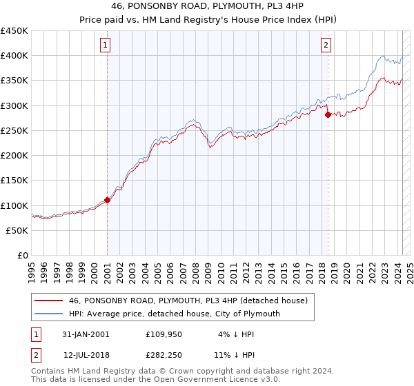 46, PONSONBY ROAD, PLYMOUTH, PL3 4HP: Price paid vs HM Land Registry's House Price Index