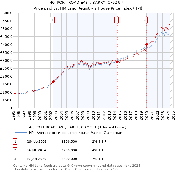 46, PORT ROAD EAST, BARRY, CF62 9PT: Price paid vs HM Land Registry's House Price Index