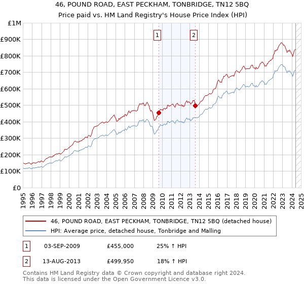 46, POUND ROAD, EAST PECKHAM, TONBRIDGE, TN12 5BQ: Price paid vs HM Land Registry's House Price Index