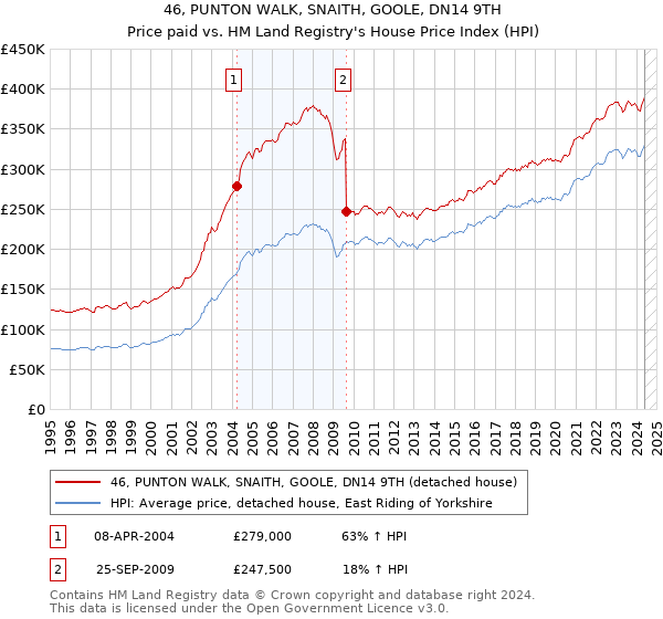 46, PUNTON WALK, SNAITH, GOOLE, DN14 9TH: Price paid vs HM Land Registry's House Price Index