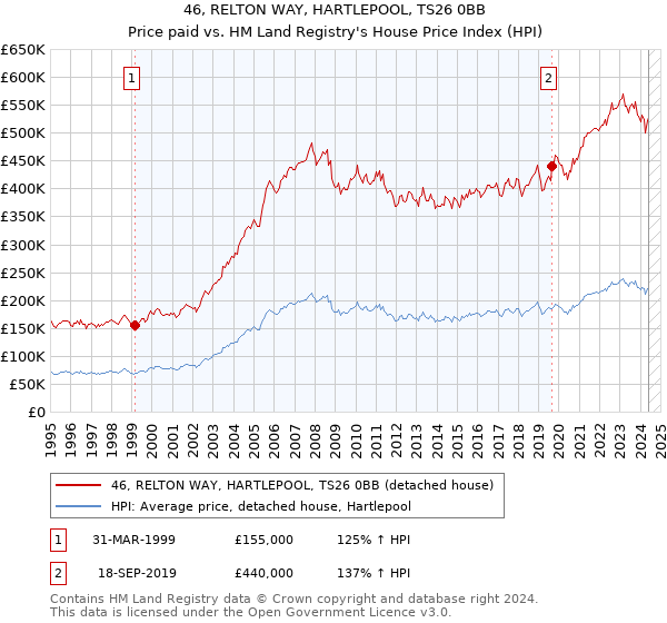 46, RELTON WAY, HARTLEPOOL, TS26 0BB: Price paid vs HM Land Registry's House Price Index