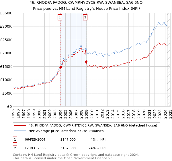 46, RHODFA FADOG, CWMRHYDYCEIRW, SWANSEA, SA6 6NQ: Price paid vs HM Land Registry's House Price Index