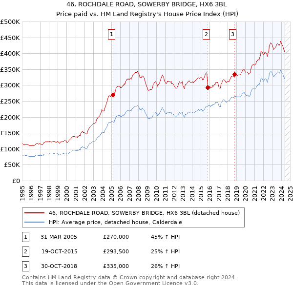 46, ROCHDALE ROAD, SOWERBY BRIDGE, HX6 3BL: Price paid vs HM Land Registry's House Price Index