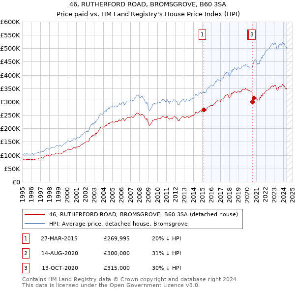 46, RUTHERFORD ROAD, BROMSGROVE, B60 3SA: Price paid vs HM Land Registry's House Price Index