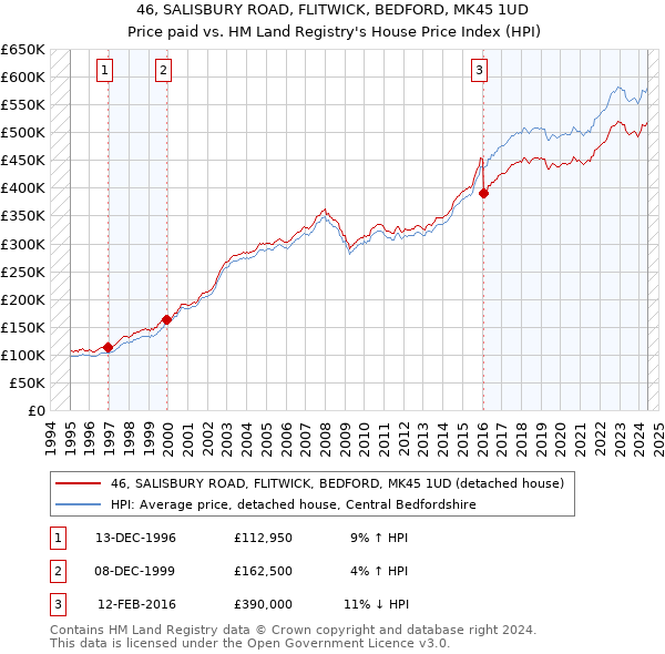 46, SALISBURY ROAD, FLITWICK, BEDFORD, MK45 1UD: Price paid vs HM Land Registry's House Price Index