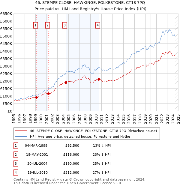 46, STEMPE CLOSE, HAWKINGE, FOLKESTONE, CT18 7PQ: Price paid vs HM Land Registry's House Price Index