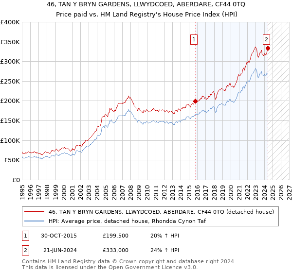 46, TAN Y BRYN GARDENS, LLWYDCOED, ABERDARE, CF44 0TQ: Price paid vs HM Land Registry's House Price Index