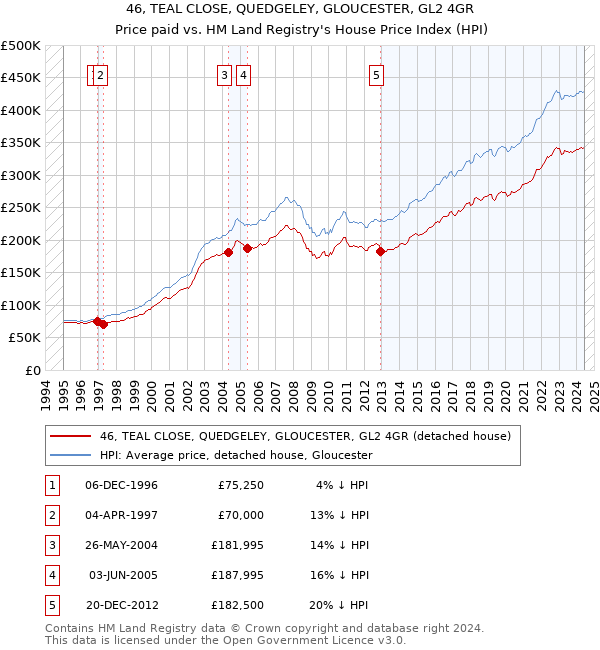 46, TEAL CLOSE, QUEDGELEY, GLOUCESTER, GL2 4GR: Price paid vs HM Land Registry's House Price Index