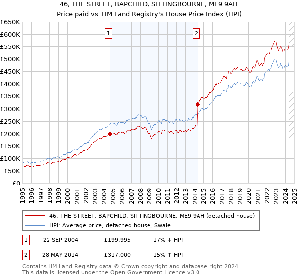 46, THE STREET, BAPCHILD, SITTINGBOURNE, ME9 9AH: Price paid vs HM Land Registry's House Price Index