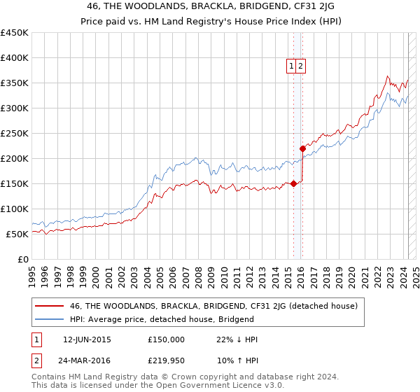 46, THE WOODLANDS, BRACKLA, BRIDGEND, CF31 2JG: Price paid vs HM Land Registry's House Price Index