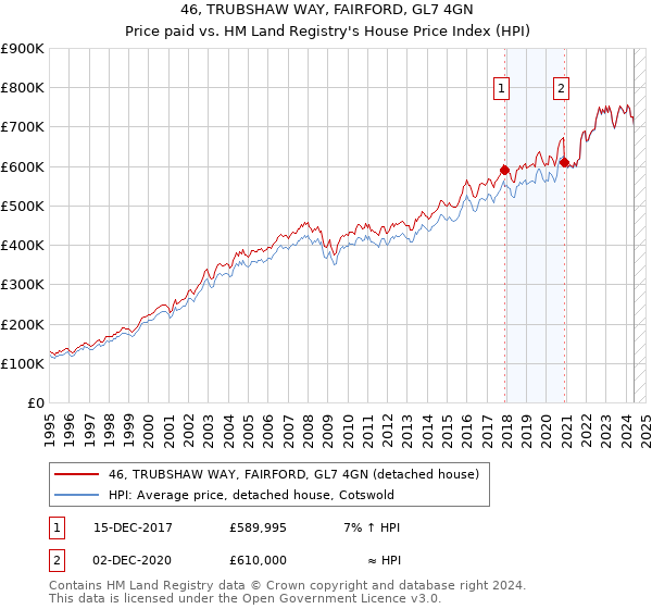 46, TRUBSHAW WAY, FAIRFORD, GL7 4GN: Price paid vs HM Land Registry's House Price Index