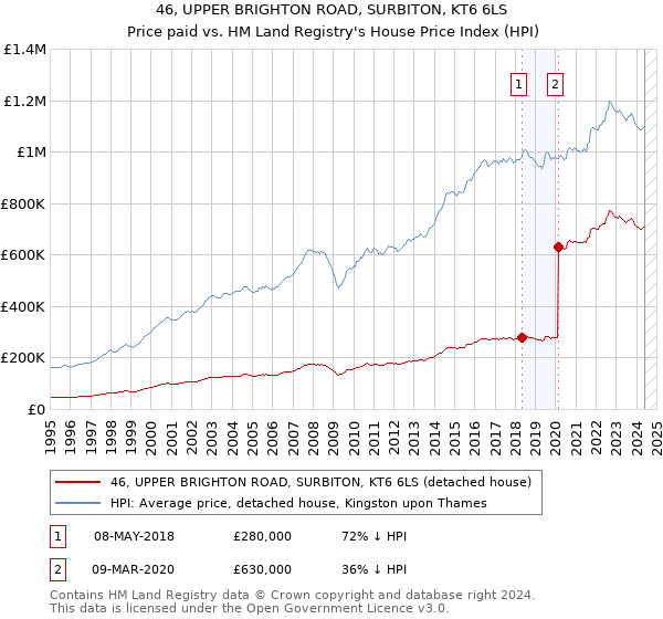 46, UPPER BRIGHTON ROAD, SURBITON, KT6 6LS: Price paid vs HM Land Registry's House Price Index