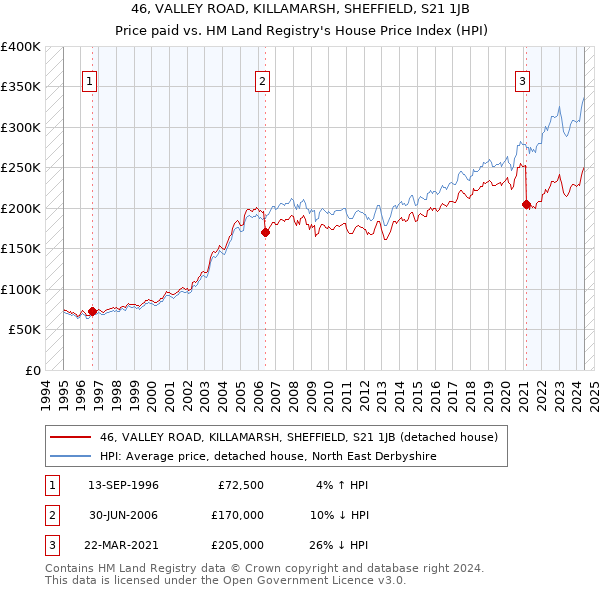 46, VALLEY ROAD, KILLAMARSH, SHEFFIELD, S21 1JB: Price paid vs HM Land Registry's House Price Index