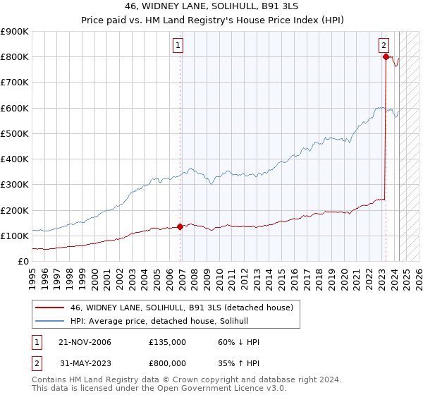 46, WIDNEY LANE, SOLIHULL, B91 3LS: Price paid vs HM Land Registry's House Price Index