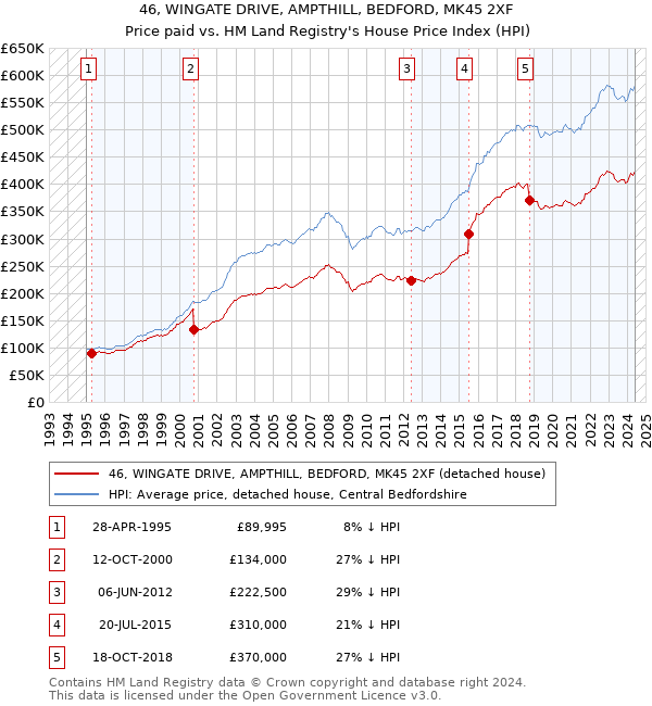 46, WINGATE DRIVE, AMPTHILL, BEDFORD, MK45 2XF: Price paid vs HM Land Registry's House Price Index