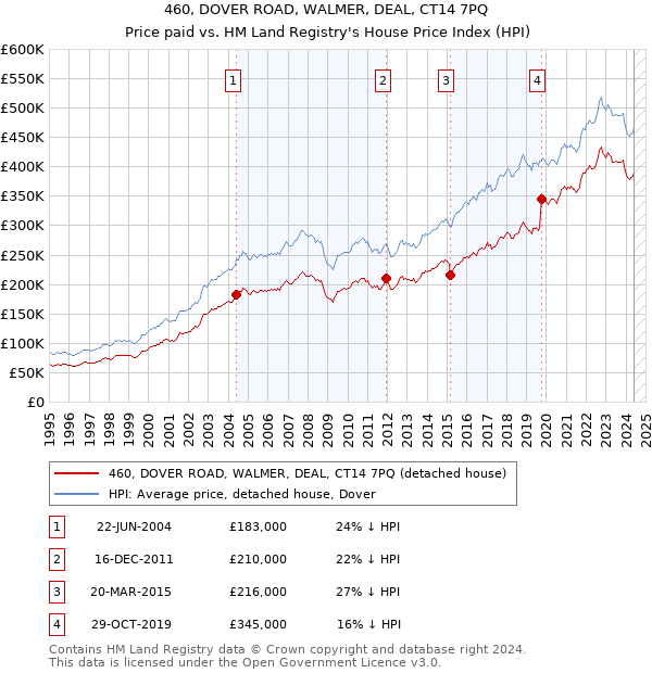 460, DOVER ROAD, WALMER, DEAL, CT14 7PQ: Price paid vs HM Land Registry's House Price Index