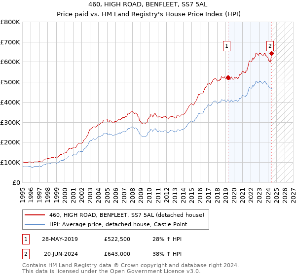 460, HIGH ROAD, BENFLEET, SS7 5AL: Price paid vs HM Land Registry's House Price Index