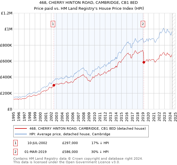 468, CHERRY HINTON ROAD, CAMBRIDGE, CB1 8ED: Price paid vs HM Land Registry's House Price Index