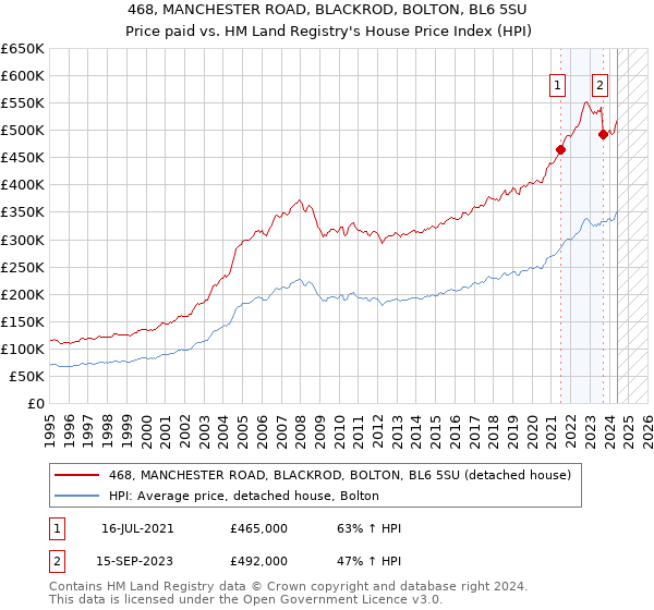 468, MANCHESTER ROAD, BLACKROD, BOLTON, BL6 5SU: Price paid vs HM Land Registry's House Price Index