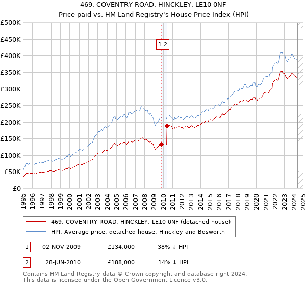 469, COVENTRY ROAD, HINCKLEY, LE10 0NF: Price paid vs HM Land Registry's House Price Index