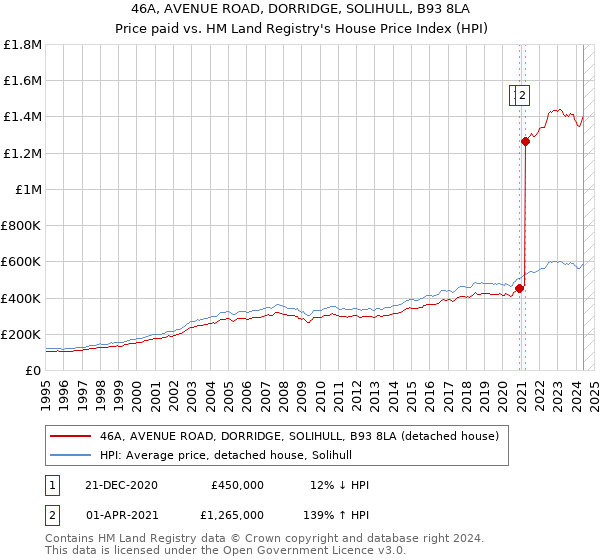 46A, AVENUE ROAD, DORRIDGE, SOLIHULL, B93 8LA: Price paid vs HM Land Registry's House Price Index