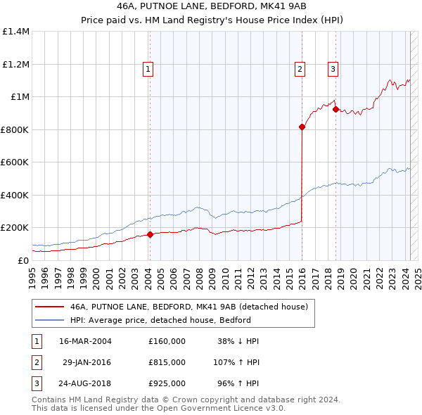 46A, PUTNOE LANE, BEDFORD, MK41 9AB: Price paid vs HM Land Registry's House Price Index