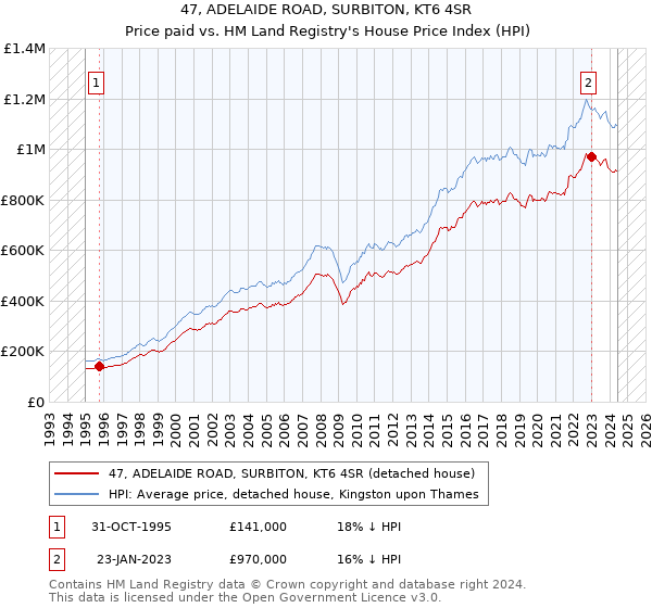 47, ADELAIDE ROAD, SURBITON, KT6 4SR: Price paid vs HM Land Registry's House Price Index