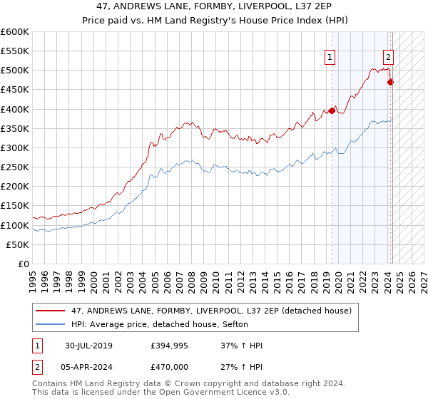 47, ANDREWS LANE, FORMBY, LIVERPOOL, L37 2EP: Price paid vs HM Land Registry's House Price Index