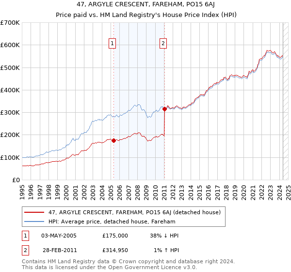 47, ARGYLE CRESCENT, FAREHAM, PO15 6AJ: Price paid vs HM Land Registry's House Price Index