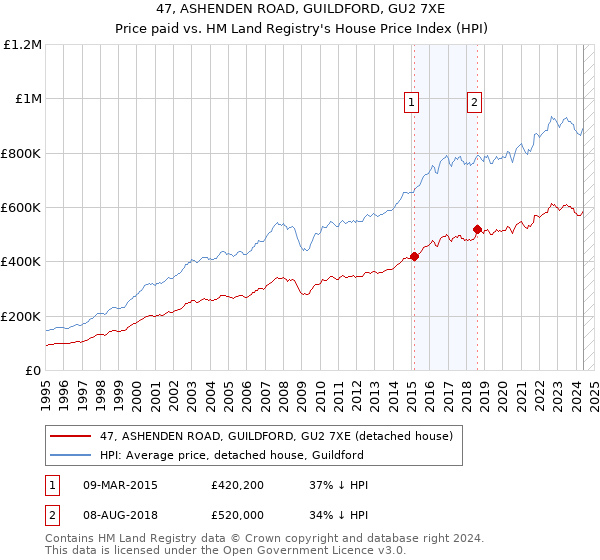 47, ASHENDEN ROAD, GUILDFORD, GU2 7XE: Price paid vs HM Land Registry's House Price Index