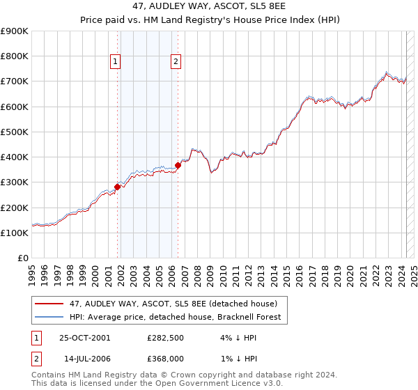 47, AUDLEY WAY, ASCOT, SL5 8EE: Price paid vs HM Land Registry's House Price Index