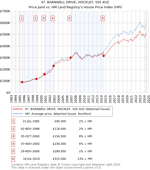 47, BARNWELL DRIVE, HOCKLEY, SS5 4UZ: Price paid vs HM Land Registry's House Price Index