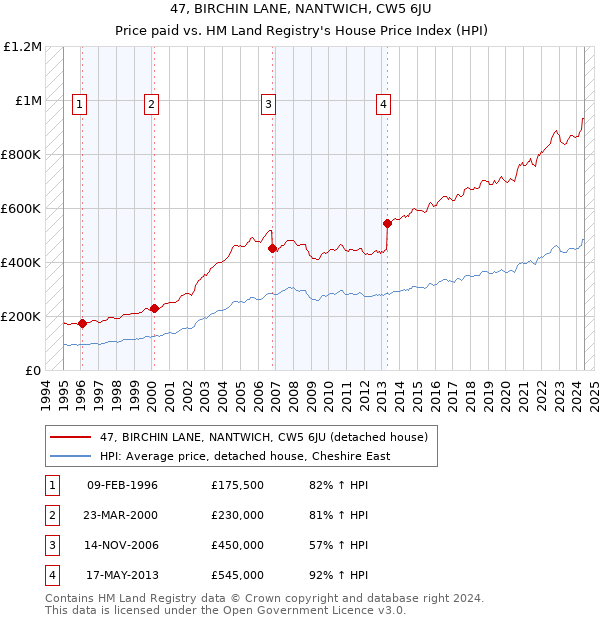 47, BIRCHIN LANE, NANTWICH, CW5 6JU: Price paid vs HM Land Registry's House Price Index