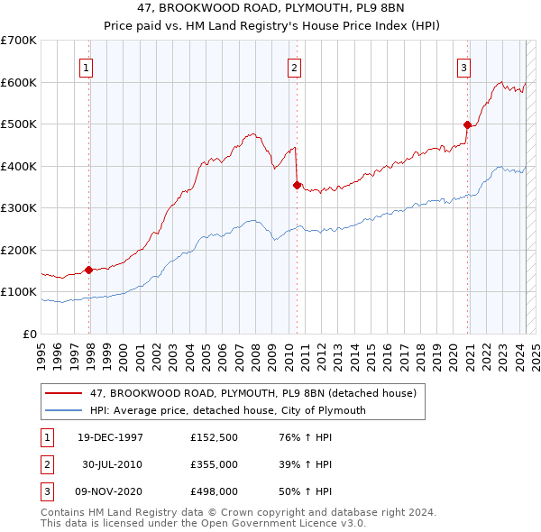 47, BROOKWOOD ROAD, PLYMOUTH, PL9 8BN: Price paid vs HM Land Registry's House Price Index