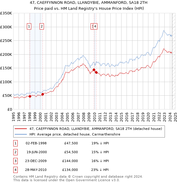 47, CAEFFYNNON ROAD, LLANDYBIE, AMMANFORD, SA18 2TH: Price paid vs HM Land Registry's House Price Index