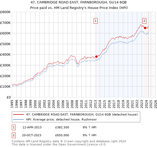 47, CAMBRIDGE ROAD EAST, FARNBOROUGH, GU14 6QB: Price paid vs HM Land Registry's House Price Index