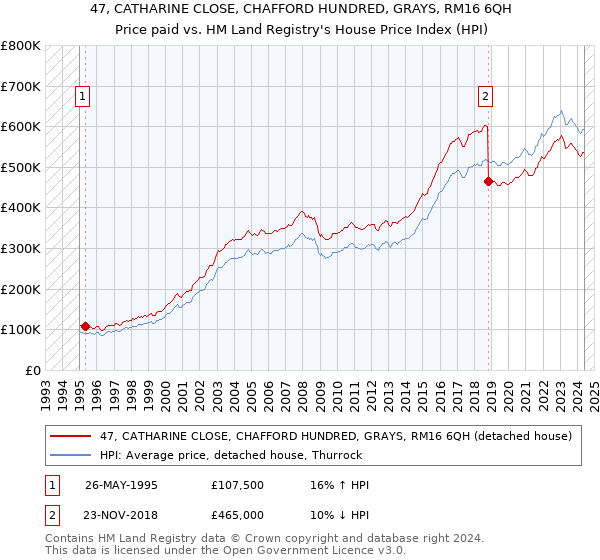 47, CATHARINE CLOSE, CHAFFORD HUNDRED, GRAYS, RM16 6QH: Price paid vs HM Land Registry's House Price Index