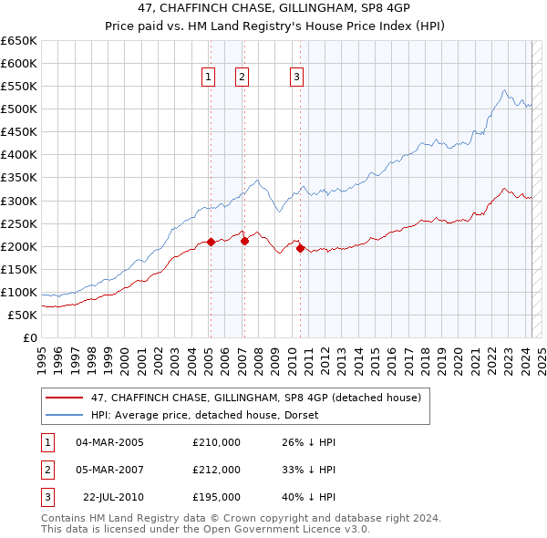 47, CHAFFINCH CHASE, GILLINGHAM, SP8 4GP: Price paid vs HM Land Registry's House Price Index